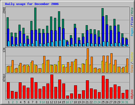 Daily usage for December 2006