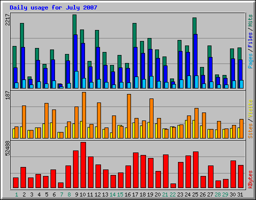 Daily usage for July 2007