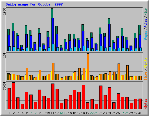 Daily usage for October 2007