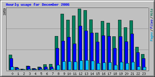 Hourly usage for December 2006