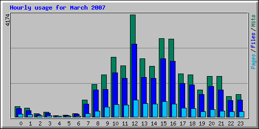 Hourly usage for March 2007