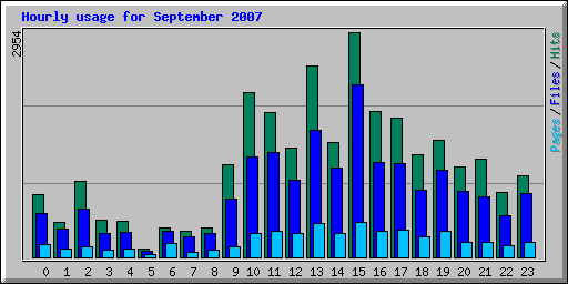 Hourly usage for September 2007