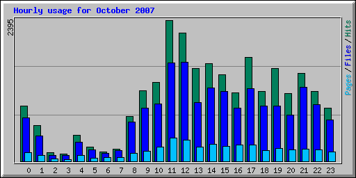 Hourly usage for October 2007