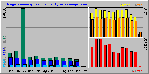 Usage summary for server1.backroompr.com